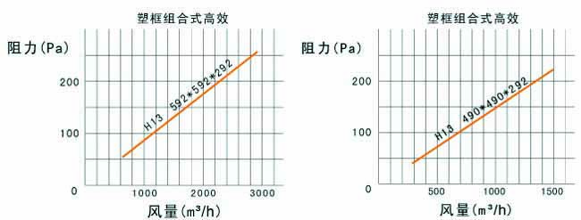 FV組合式高效過濾器阻力與風量示意圖