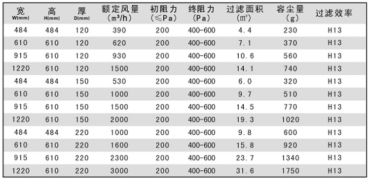 有隔板高效過濾器產品規格參數