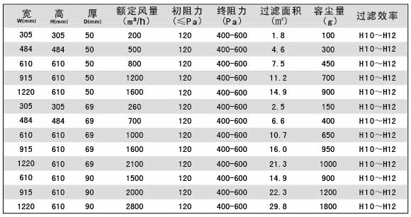 無隔板亞高效空氣過濾器參數