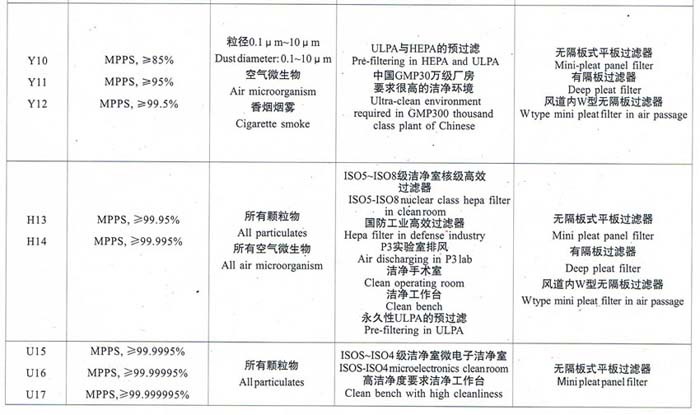 亞高效、高效、超高效空氣過濾器選型依據