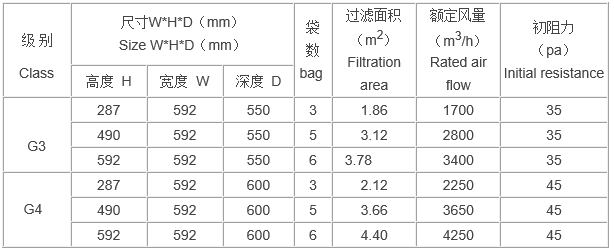 袋式活性炭過(guò)濾器規(guī)格尺寸